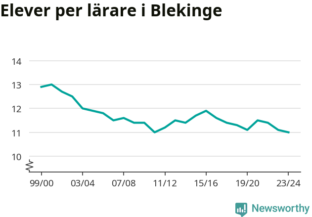 Graf som visar utvecklingen över tid