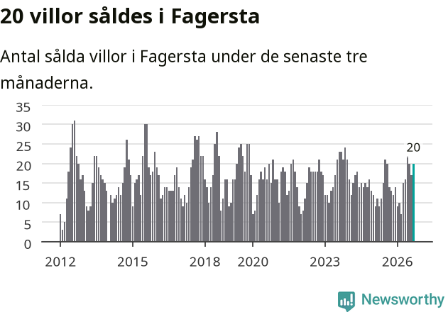 Graf: Antal sålda villor i Fagersta kommun