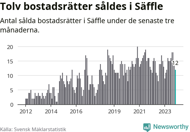 Graf: Antal sålda bostadsrätter i Säffle kommun