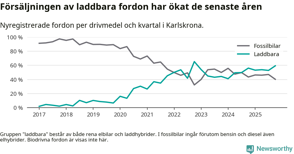 Graf: Andel laddbara bilar av alla nyregistreringar över tid