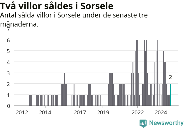 Graf: Antal sålda villor i Sorsele kommun