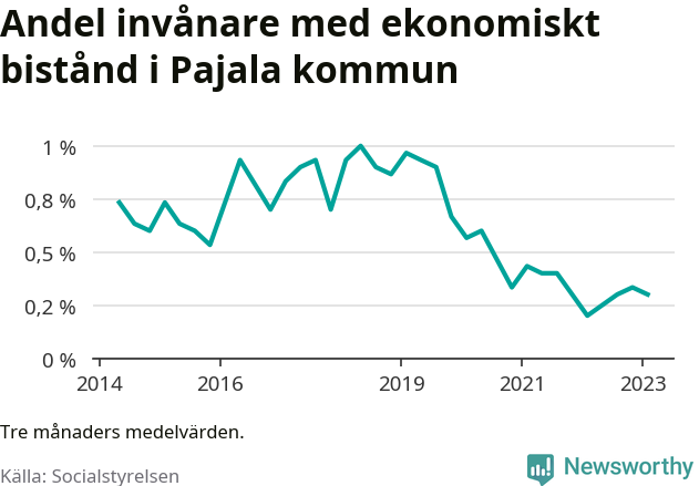 Graf över andelen biståndstagare per tremånadersperiod