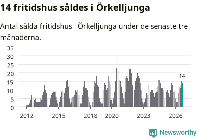 Graf: Antal sålda fritidshus i Örkelljunga kommun