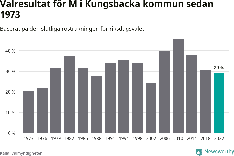 Moderaternas resultat över tid