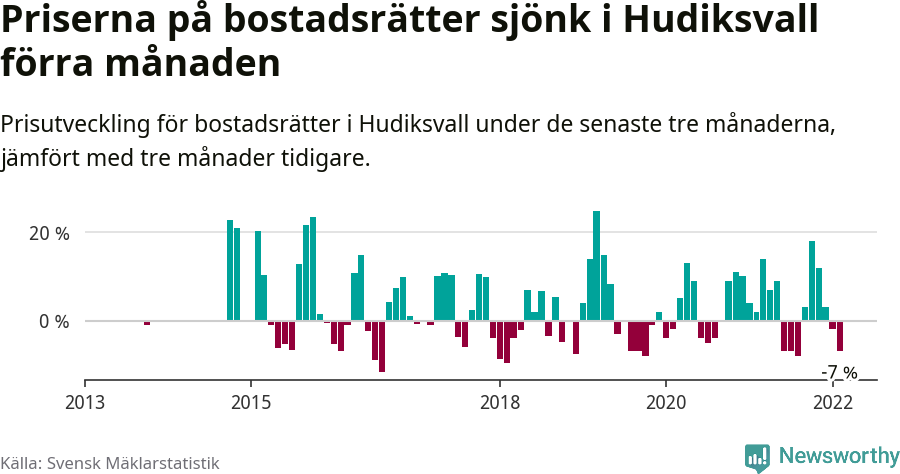 Graf: Prisutveckling för bostadsrätter i Hudiksvalls kommun