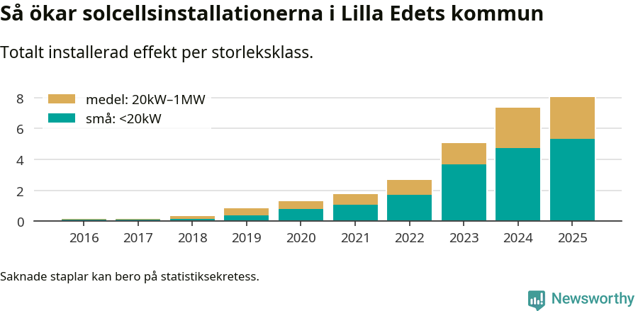 stapeldiagram som visar hur den totala effekten växer från år till år.