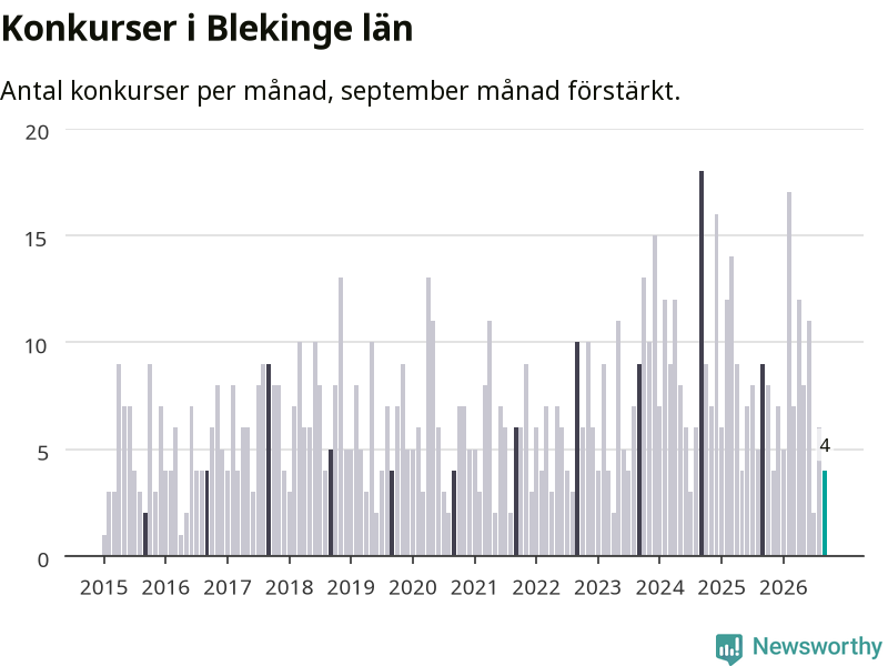 Graf: Antal konkurser per månad i Blekinge län