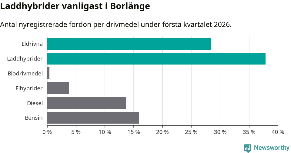 Graf: Antal nyregistrerade fordon per drivmedel