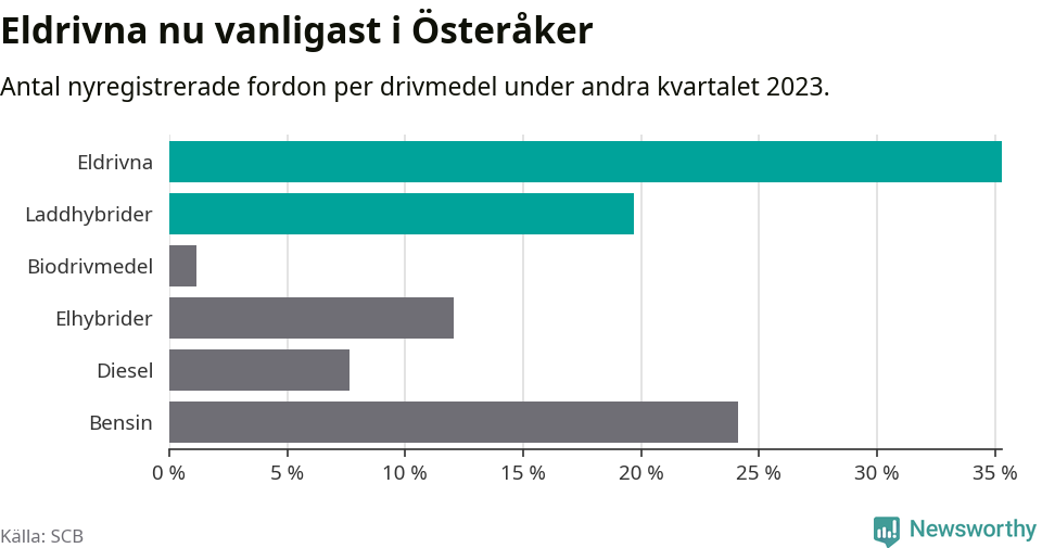 Graf: Antal nyregistrerade fordon per drivmedel