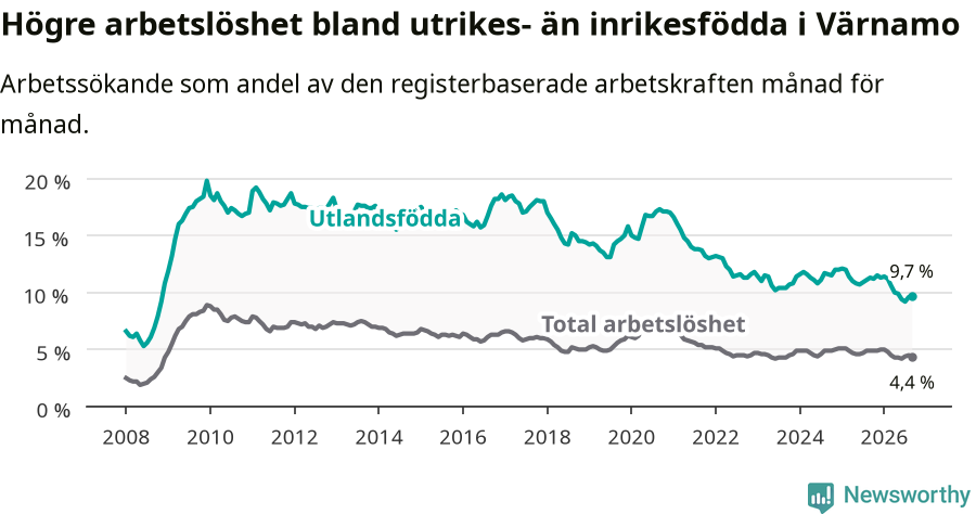 Graf: Skillnad i arbetslöshet mellan utrikesfödda och hela befolkningen i Värnamo kommun