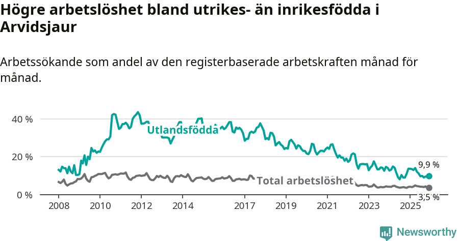 Graf: Skillnad i arbetslöshet mellan utrikesfödda och hela befolkningen i Arvidsjaurs kommun