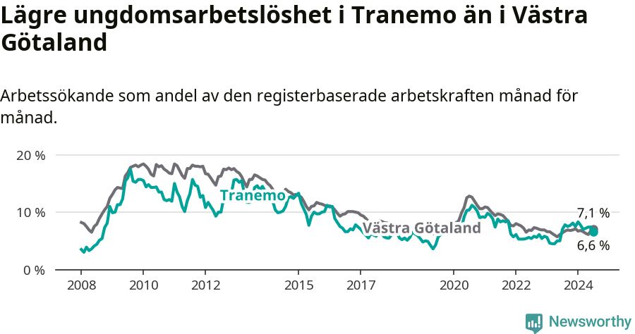 Graf: Arbetslöshet bland unga i Tranemo kommun och Västra Götalands län