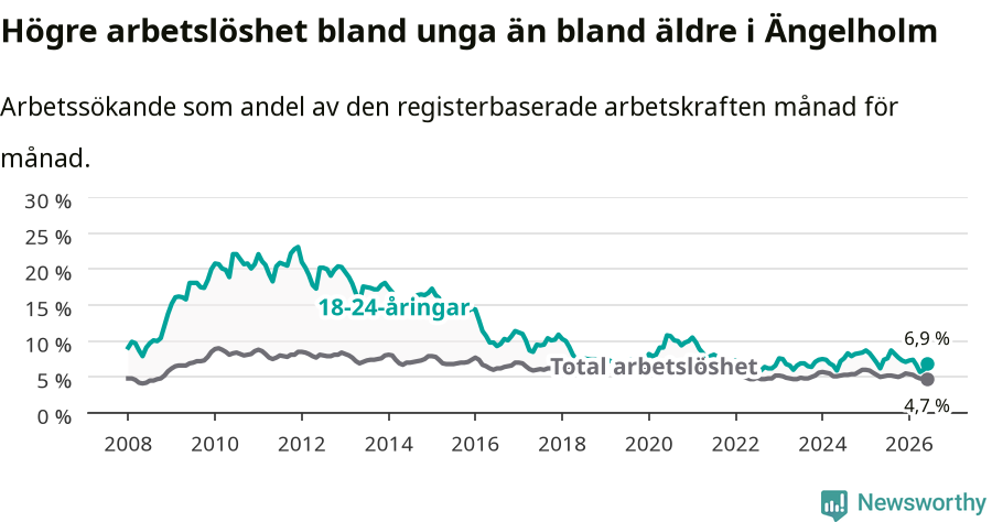 Graf: Skillnad i arbetslöshet mellan unga och hela befolkningen i Ängelholms kommun