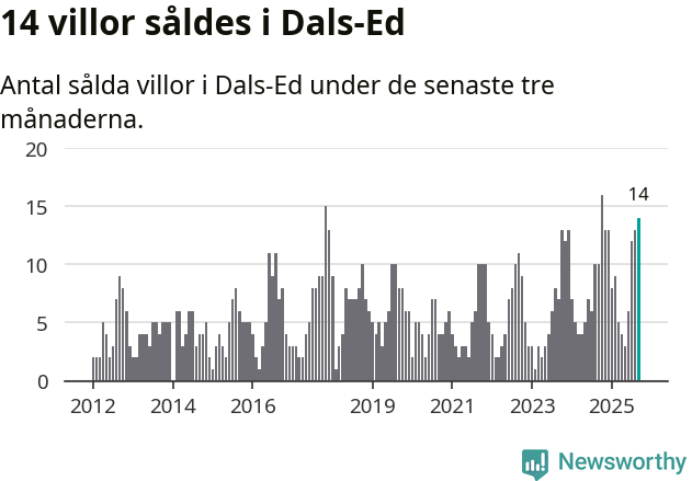 Graf: Antal sålda villor i Dals-Eds kommun