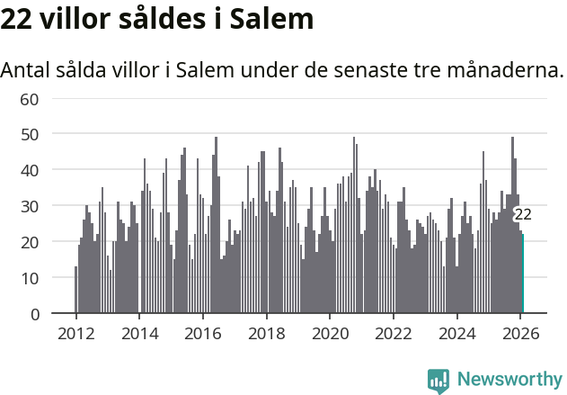 Graf: Antal sålda villor i Salems kommun