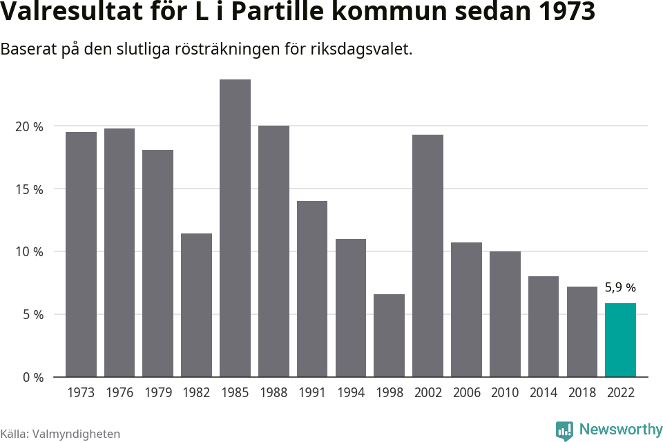 Liberalernas resultat över tid