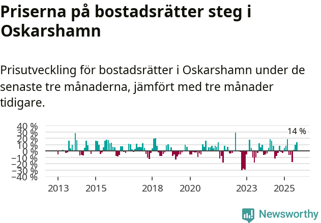 Graf: Prisutveckling för bostadsrätter i Oskarshamns kommun