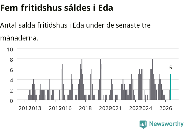 Graf: Antal sålda fritidshus i Eda kommun