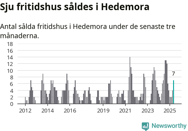 Graf: Antal sålda fritidshus i Hedemora kommun