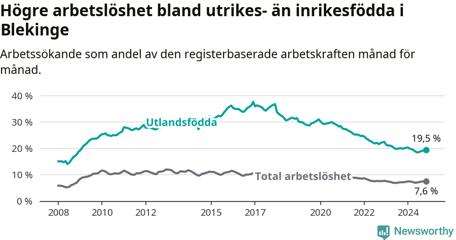 Graf: Skillnad i arbetslöshet mellan utrikesfödda och hela befolkningen i Blekinge län