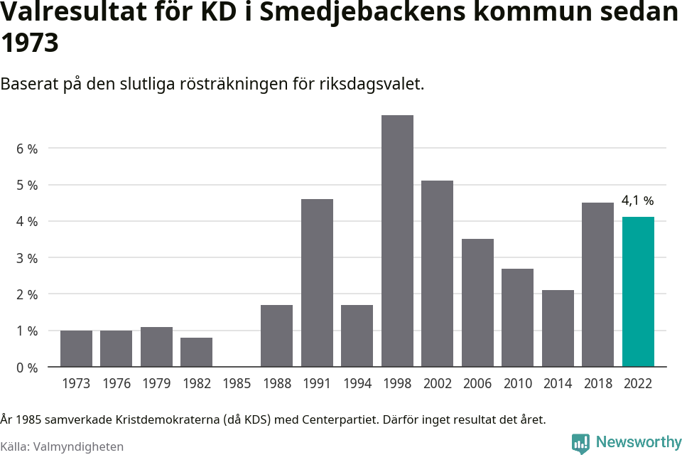 Kristdemokraternas resultat över tid