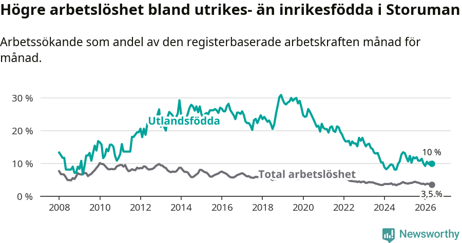 Graf: Skillnad i arbetslöshet mellan utrikesfödda och hela befolkningen i Storumans kommun