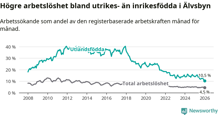 Graf: Skillnad i arbetslöshet mellan utrikesfödda och hela befolkningen i Älvsbyns kommun