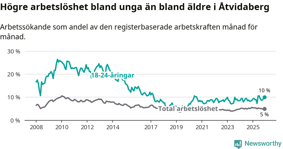 Graf: Skillnad i arbetslöshet mellan unga och hela befolkningen i Åtvidabergs kommun