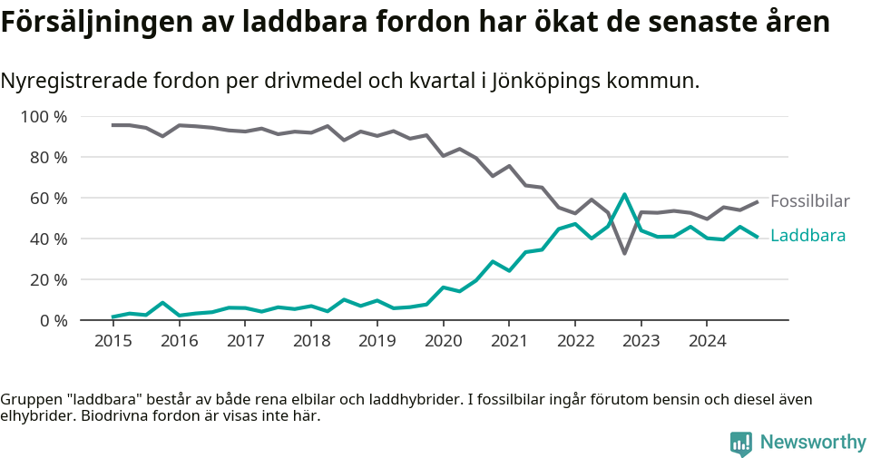 Graf: Andel laddbara bilar av alla nyregistreringar över tid