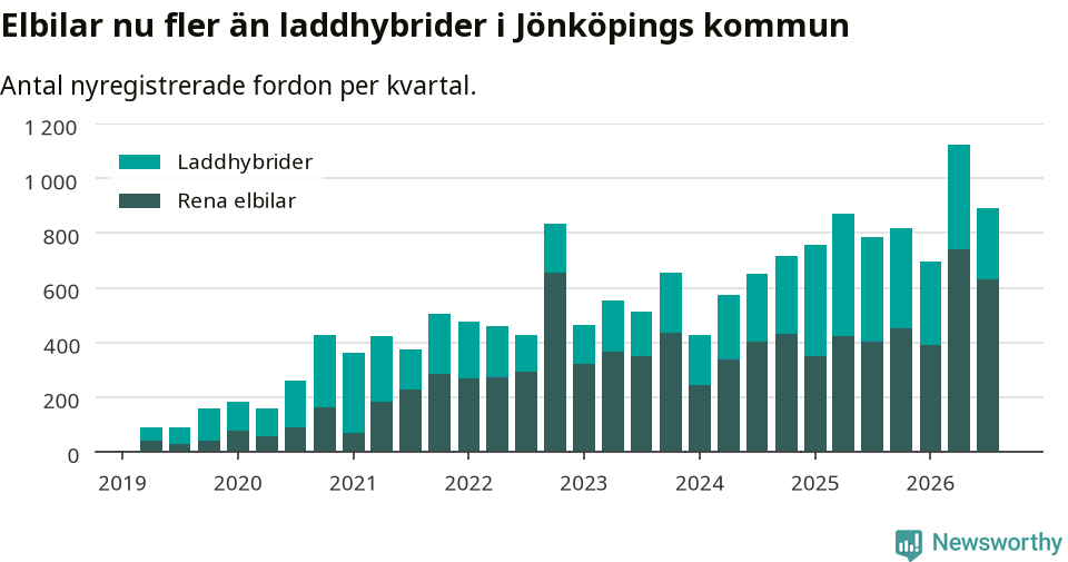 Graf: Antal nya laddhybrider och elbilar över tid
