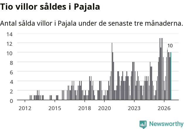 Graf: Antal sålda villor i Pajala kommun