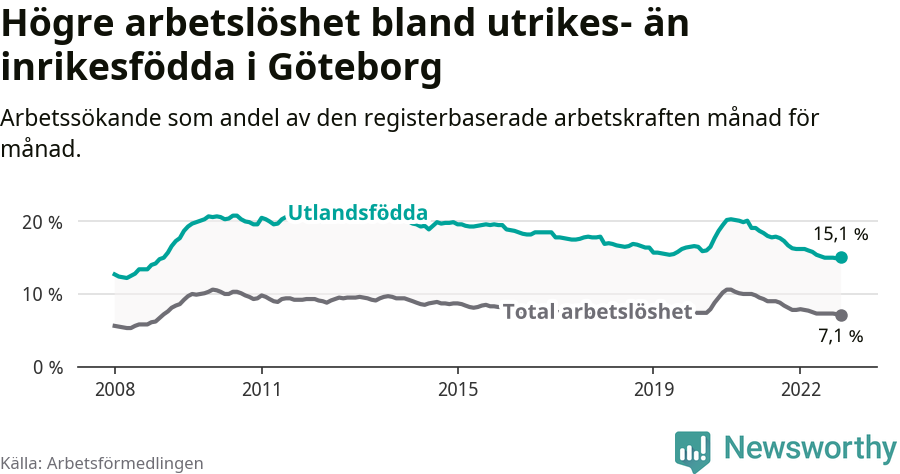 Graf: Skillnad i arbetslöshet mellan utrikesfödda och hela befolkningen i Göteborgs kommun