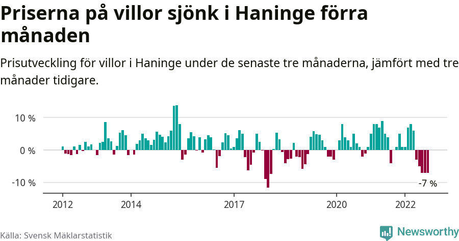 Graf: Prisutveckling för villor i Haninge kommun