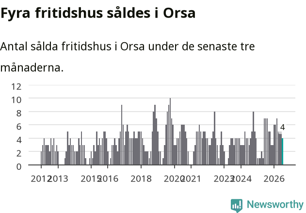 Graf: Antal sålda fritidshus i Orsa kommun