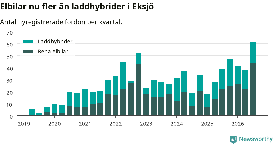 Graf: Antal nya laddhybrider och elbilar över tid