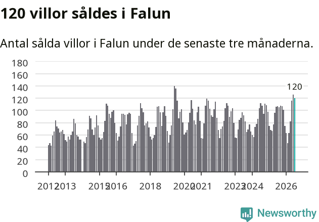 Graf: Antal sålda villor i Falu kommun