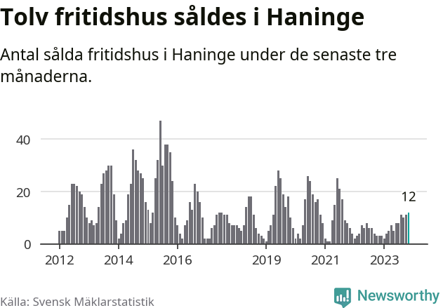 Graf: Antal sålda fritidshus i Haninge kommun