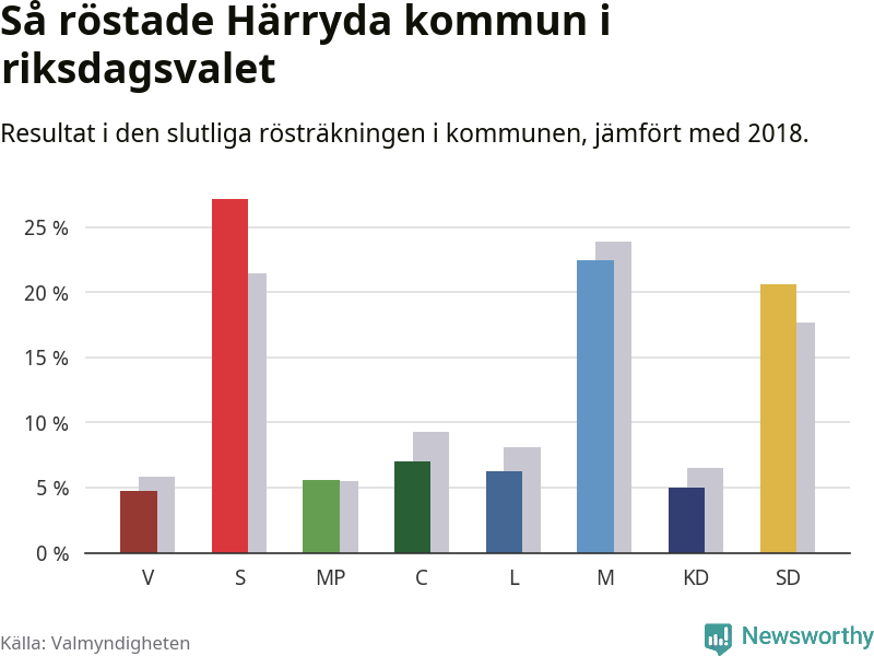 Graf: Så röstade Härryda kommun i riksdagsvalet, jämfört med 2018