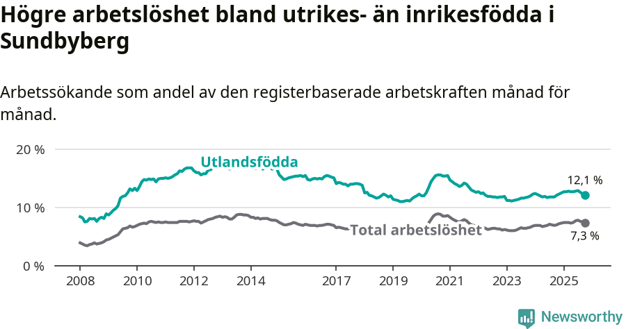 Graf: Skillnad i arbetslöshet mellan utrikesfödda och hela befolkningen i Sundbybergs kommun