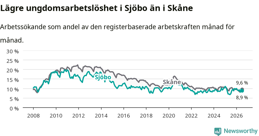 Graf: Arbetslöshet bland unga i Sjöbo kommun och Skåne län