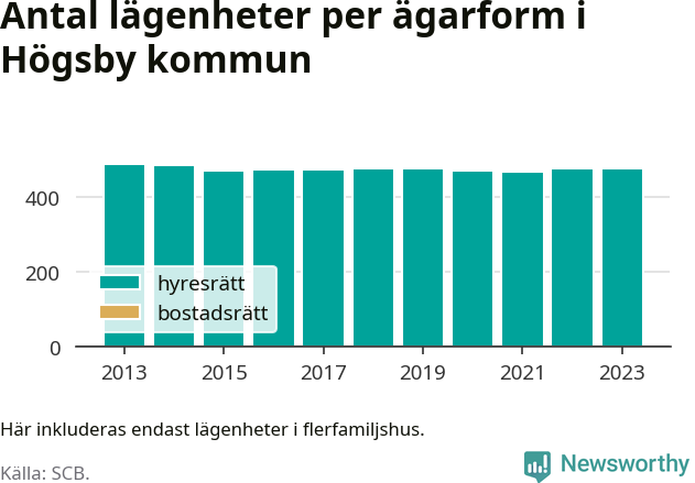stapeldiagram över fördelningen mellan bostadsrätter och hyresrätter