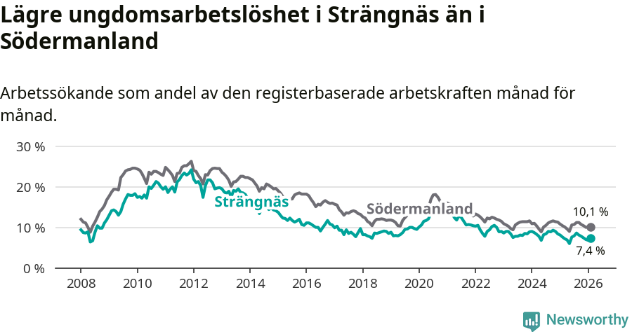 Graf: Arbetslöshet bland unga i Strängnäs kommun och Södermanlands län