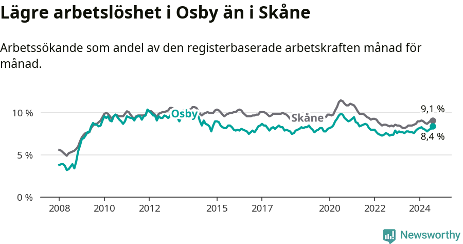 Graf: Arbetslöshet i Osby kommun och Skåne län