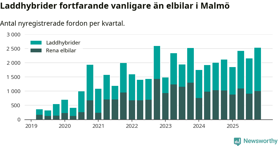 Graf: Antal nya laddhybrider och elbilar över tid