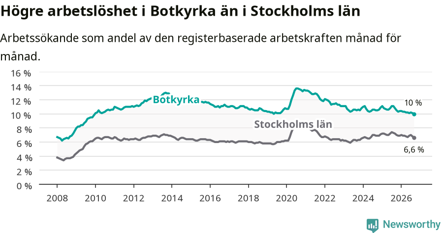 Graf: Arbetslöshet i Botkyrka kommun och Stockholms län