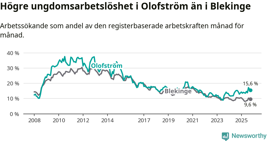Graf: Arbetslöshet bland unga i Olofströms kommun och Blekinge län