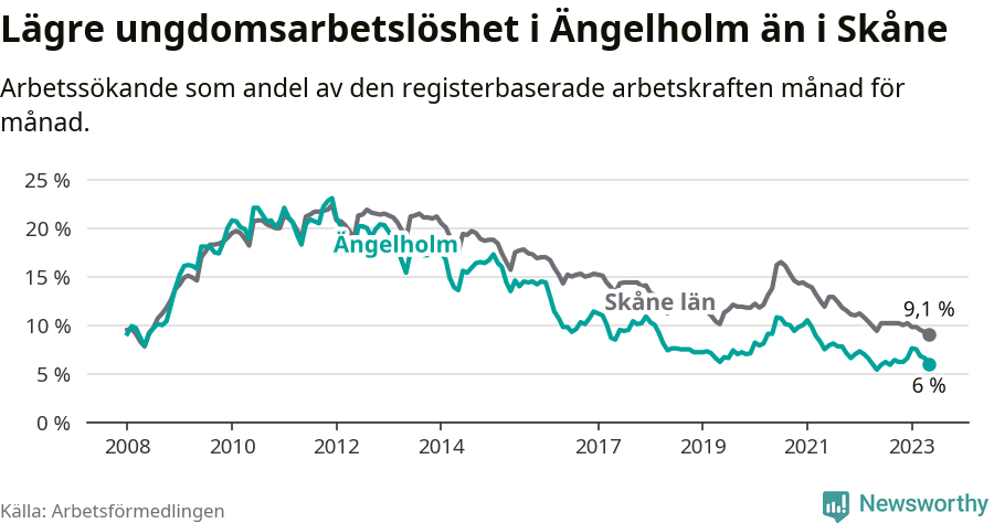 Graf: Arbetslöshet bland unga i Ängelholms kommun och Skåne län