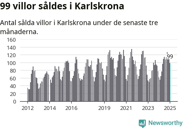 Graf: Antal sålda villor i Karlskrona kommun