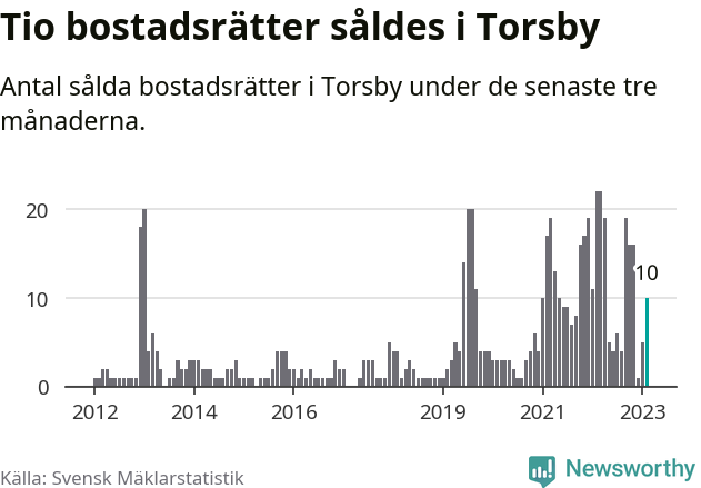 Graf: Antal sålda bostadsrätter i Torsby kommun