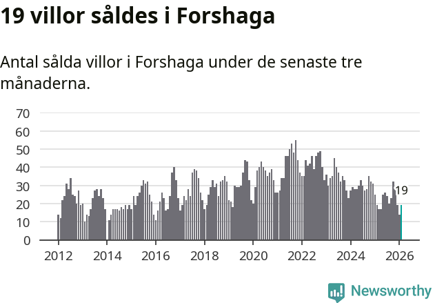 Graf: Antal sålda villor i Forshaga kommun